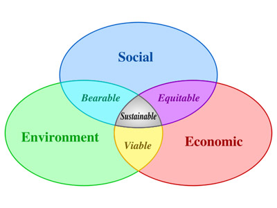 The Three E's of Sustainability (Source: Wikipedia)