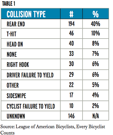 Image via the League of American Bicyclists