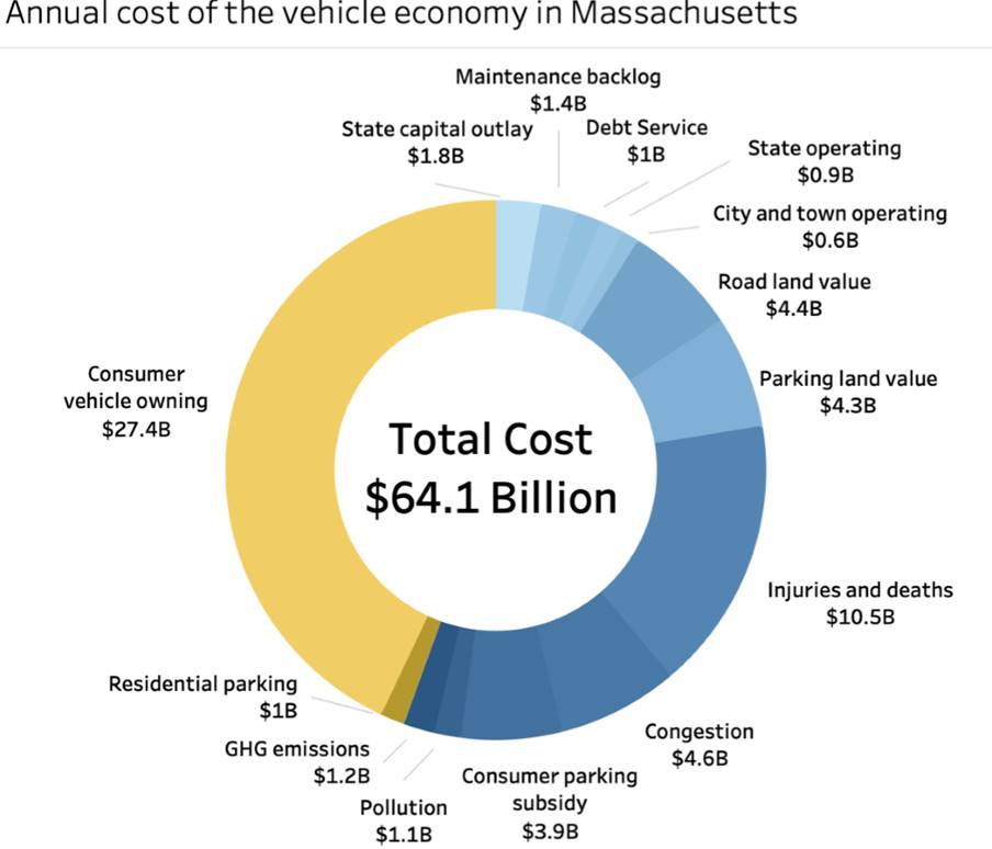 Transportation Costs