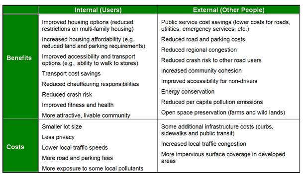 Smart Growth Benefits and Costs