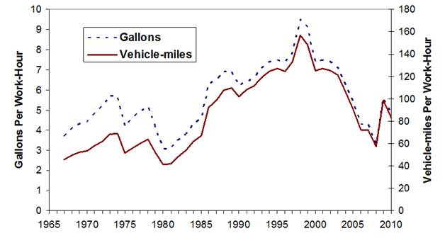 Price of Driving
