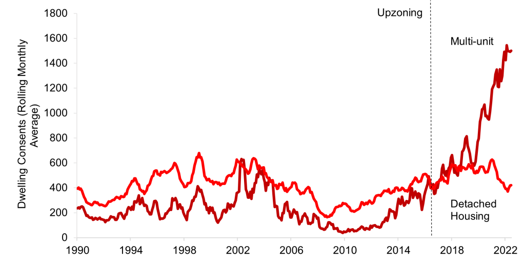 The AUP was associated with a large increase in new dwelling starts, most of which were multi-unit dwellings. The current 12-month rolling average in 2022 is more than double that of the same point in 2016.