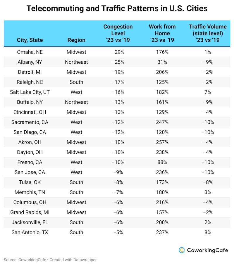 Chart of national telecommuting patterns.