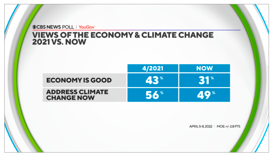 Views of the economy and climate change chart