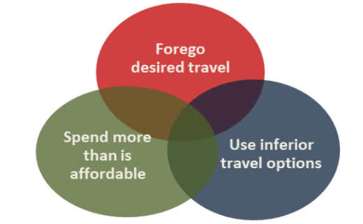 Transportation unaffordability is inefficient and unfair.