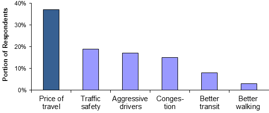 National Household Travel Survey respondents ranked “Price of Travel” the most important of six issues, indicating that transportation system users consider unaffordability a major problem.