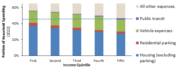 This figure compares household expenditures by income quintile (fifth of all households). Most spend more than is considered affordable (45% of budgets, indicated by dashed line).