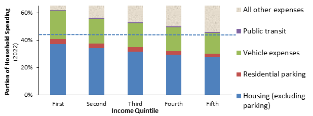 Most lower-income vehicle-owning households spend more than is affordable on housing and transportation.