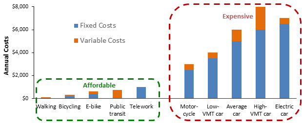 Walking, bicycling and public transit are much more affordable than automobile travel. Most vehicle costs are fixed so vehicle owners save little from marginal reductions in annual mileage.