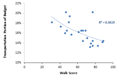 The portion of household spending devoted to transportation tends to decline with Walk Score ratings, which measure neighborhood density and mix. This indicates that increasing neighborhood accessibility and walkability increases transportation affordability.