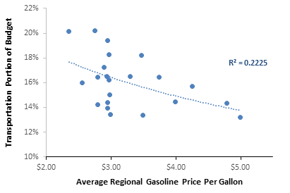 The portion of household spending devoted to transportation tends to decline with regional fuel prices: higher prices are associate with more affordable transportation in a region. This suggests that higher fuel prices help create communities with more affordable travel options, or that citizens in more multimodal communities are willing to accept higher fuel prices.