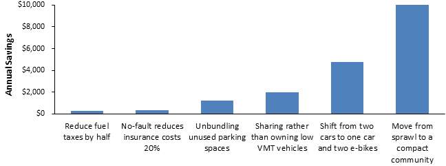 Most vehicle cost saving strategies provide a few hundred dollars in annual savings. Strategies that reduce vehicle ownership unnecessary parking costs can provide much larger savings.