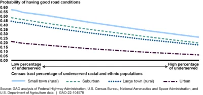 A graph showing pavement conditions relative to undersewrved racial and ethnic populations, showing that pavement quality declines where more underserved populations live.