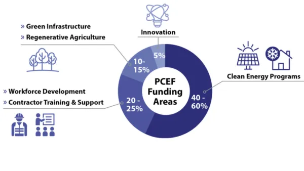 A diagram of funding programs for the The Portland Clean Energy Community Benefits Fund (PCEF), including clean energy, workforce training, regenerative agriculture, and innovation.