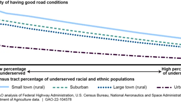 A graph showing pavement conditions relative to undersewrved racial and ethnic populations, showing that pavement quality declines where more underserved populations live.