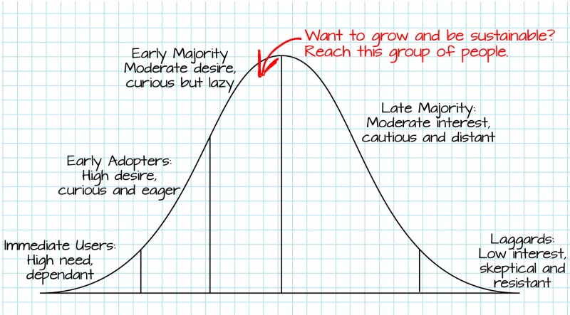 A modified Roger’s curve for public services. I call it “The Modified Roger’s Curve For Public Services”.
