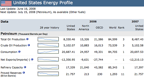 Sparkline: U.S. Energy Profile