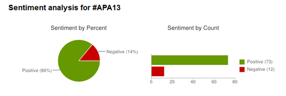 Sentiment analysis of tweets